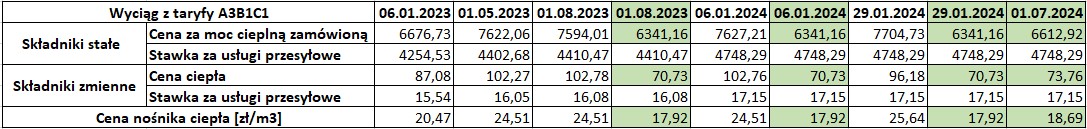 wyciąg z taryfy Veolii ceny energii cieplnej w latach 2023-2024